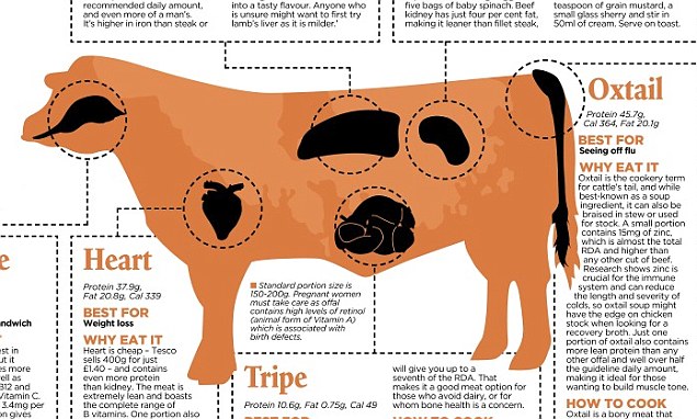WHY YOU SHOULD BE EATING OFFAL